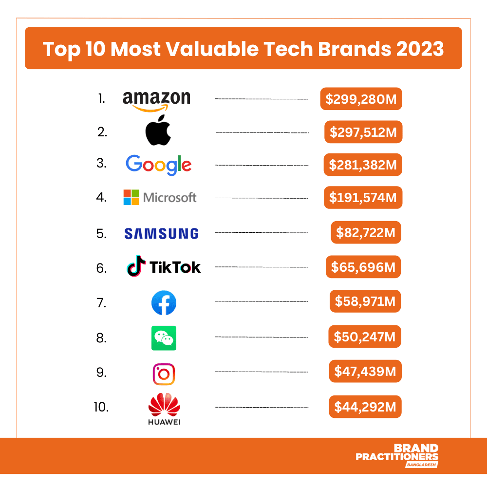 Top 10 Most Valuable Tech Brands 2023