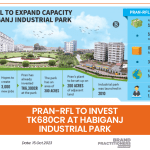 Pran-RFL to invest Tk680cr at Habiganj Industrial Park