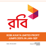 Robi Axiata Limited profit jumps 200% in Jan-Sep