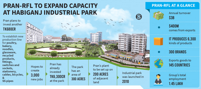 Pran-RFL to invest Tk680cr at Habiganj Industrial Park