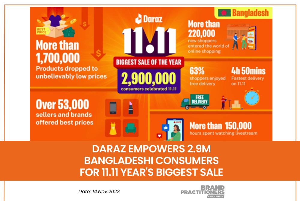 Daraz Empowers 2.9M Bangladeshi Consumers for 11.11 Year's Biggest Sale