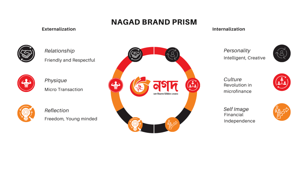 Brand Identity For Nagad
