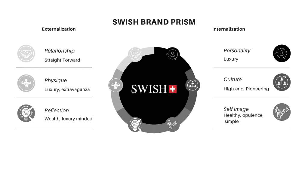 Brand Identity for SWISH
