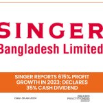 Singer Reports 615% Profit Growth in 2023; Declares 35% Cash Dividend