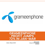 Grameenphone profit jumps 72% in Jan-Mar (1)