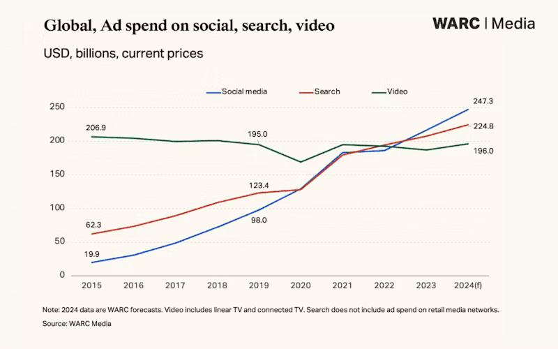 Global-ad-spend-social_-search-video-chart