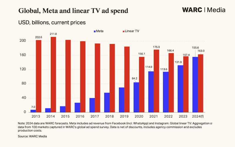 Global_-Meta-_-TV-ad-spend-chart