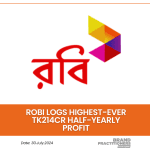 Robi logs highest-ever Tk214cr half-yearly profit