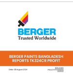 Berger Paints Bangladesh reports Tk324cr Profit