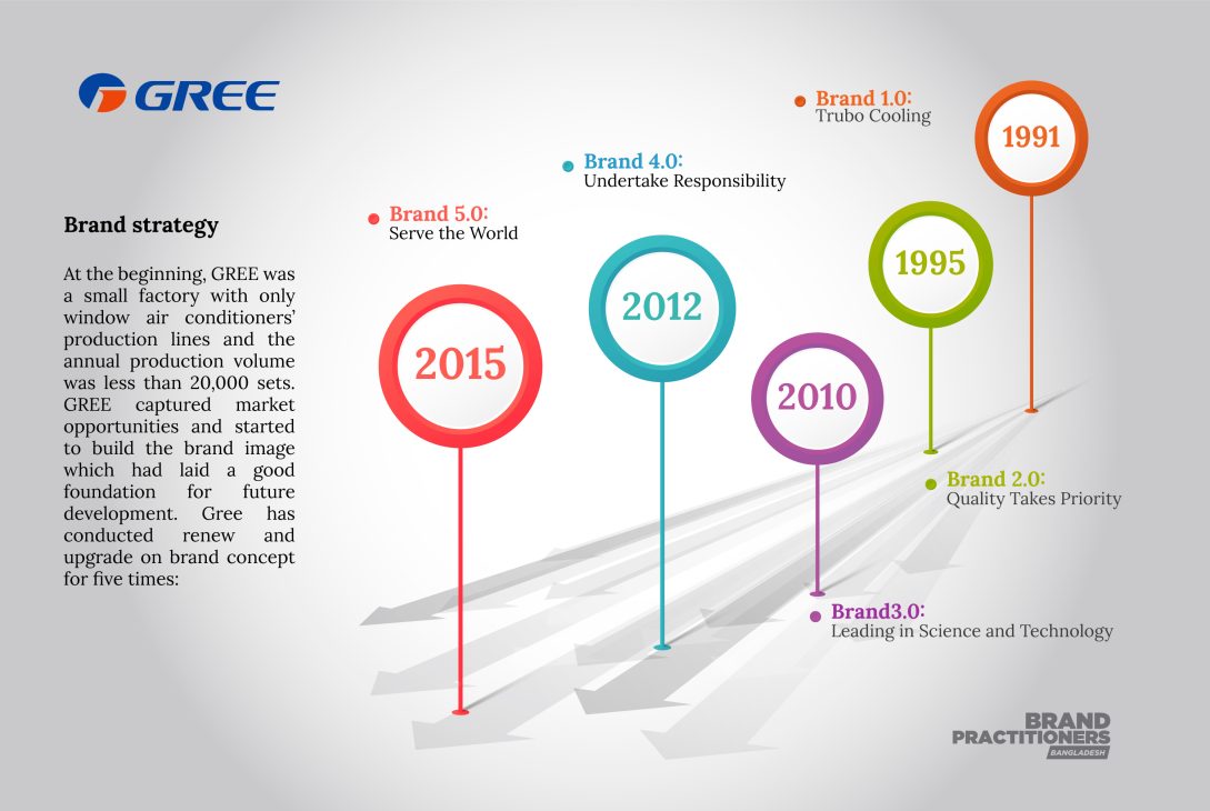 Gree: From Local Startup to Global Air Conditioning Leader