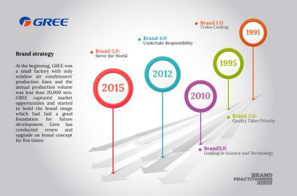 Gree: From Local Startup to Global Air Conditioning Leader