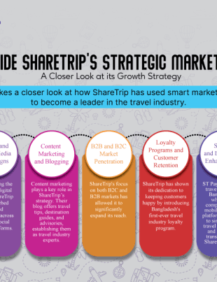 Inside ShareTrip's Strategic Marketing - A Closer Look at its Growth Strategy