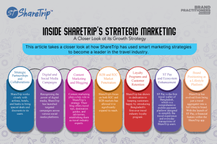 Inside ShareTrip's Strategic Marketing - A Closer Look at its Growth Strategy