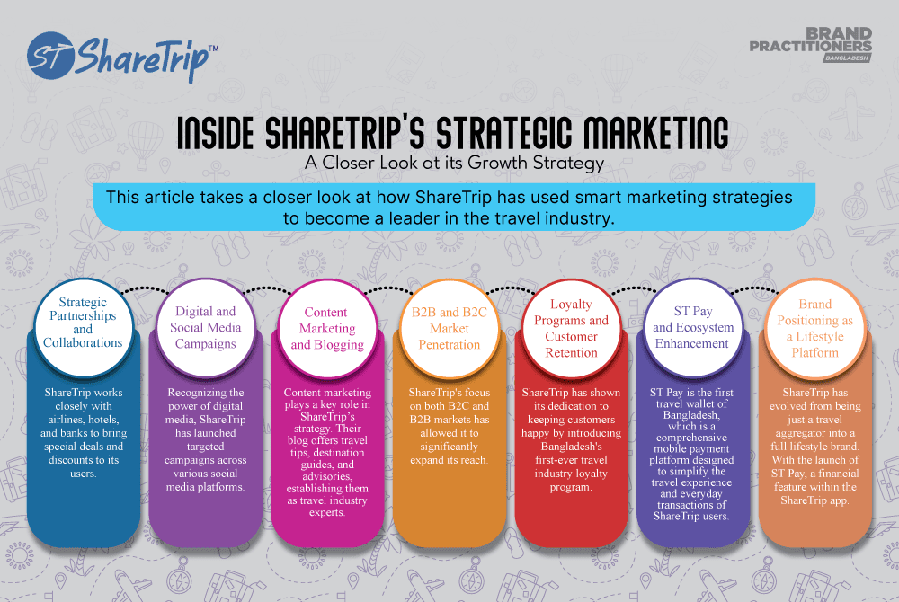 Inside ShareTrip's Strategic Marketing - A Closer Look at its Growth Strategy