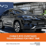 China's BYD overtakes Tesla revenue for first time