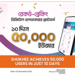 Shukhee achieves 50,000 Users in Just 10 Days